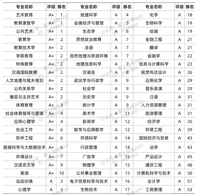 2022华东师范大学优势专业有哪些