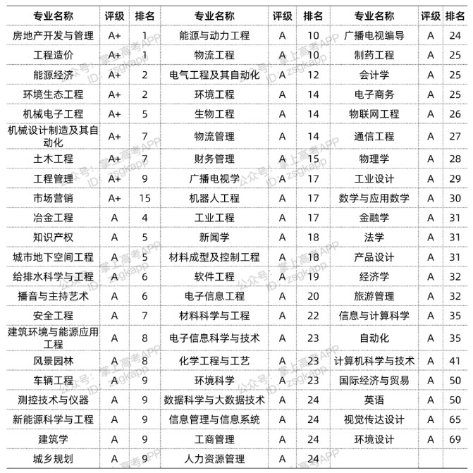 2022重庆大学优势专业 2022重庆大学优势专业