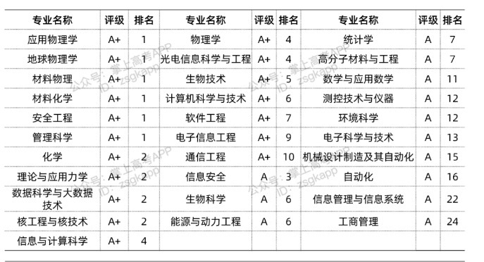 2022中国科学技术大学优势专业有哪些 2022中国科学技术大学优势专业有哪些