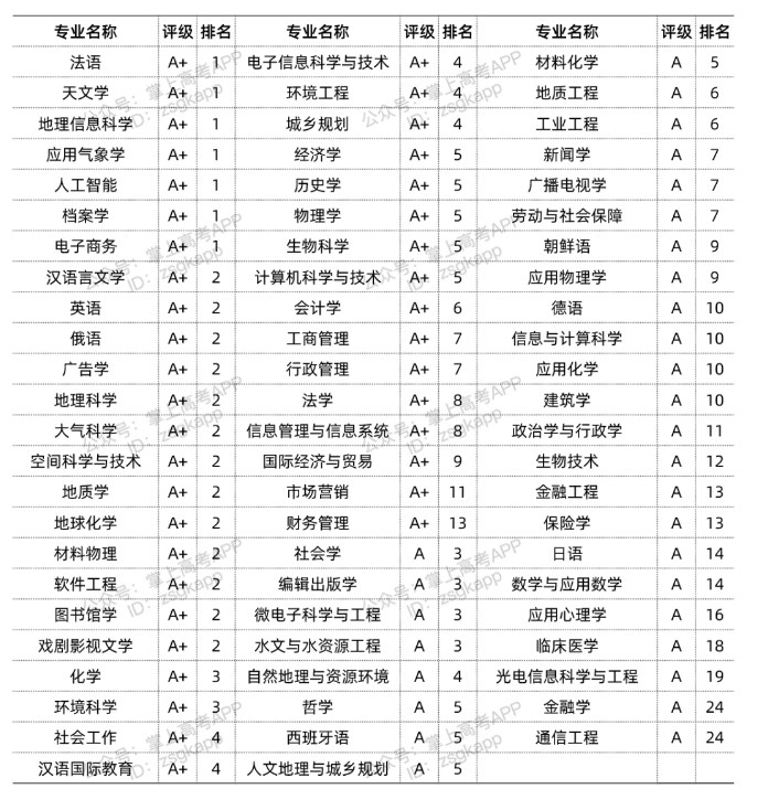 南京大学优势专业有哪些 南京大学优势专业有哪些