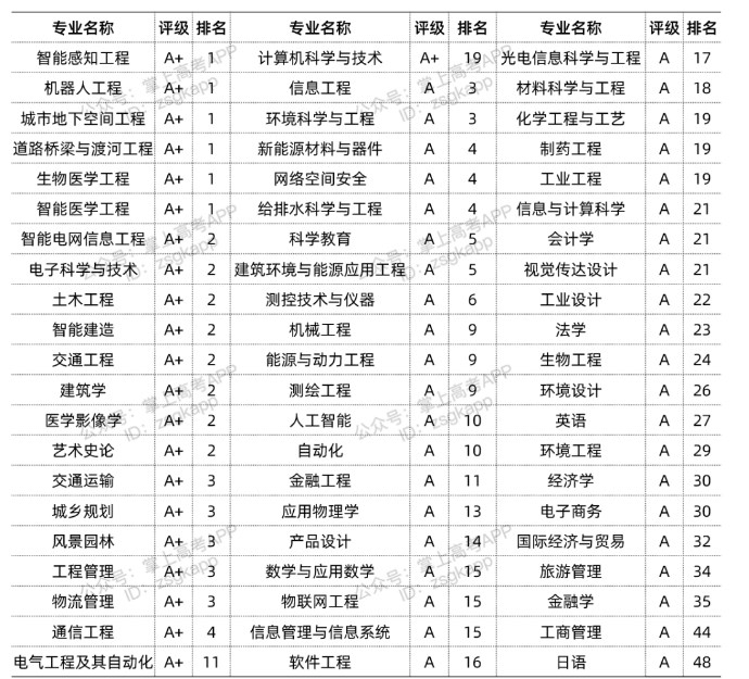 2022东南大学优势专业有哪些
