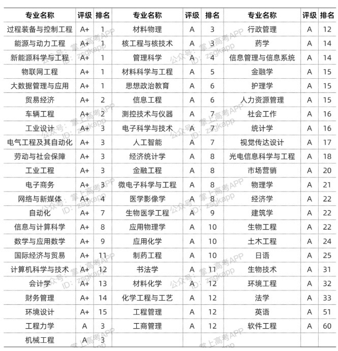 2022西安交通大学优势专业有哪些 2022西安交通大学优势专业有哪些