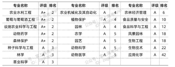 2022西北农林科技大学优势专业有哪些 2022西北农林科技大学优势专业有哪些