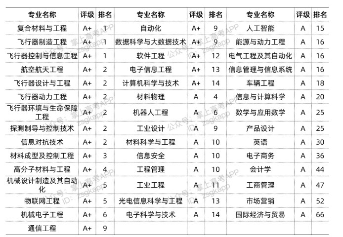 2022西北工业大学优势专业 2022西北工业大学优势专业