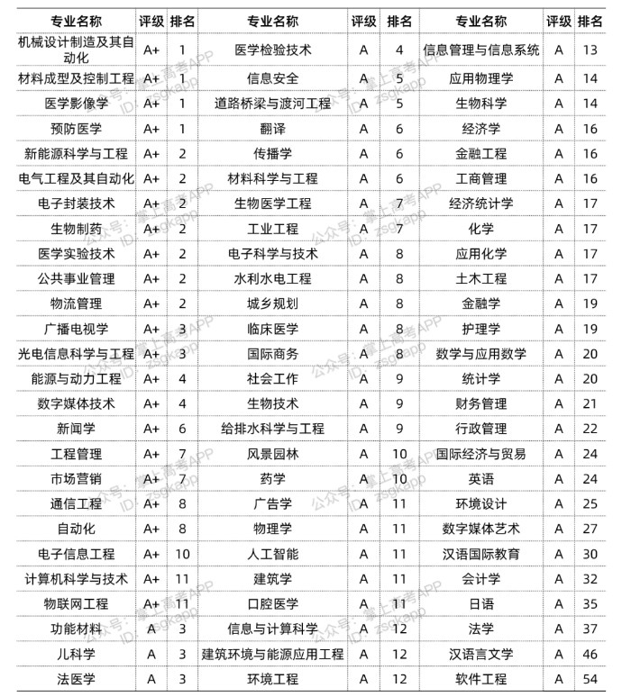 2022华中科技大学优势专业有哪些