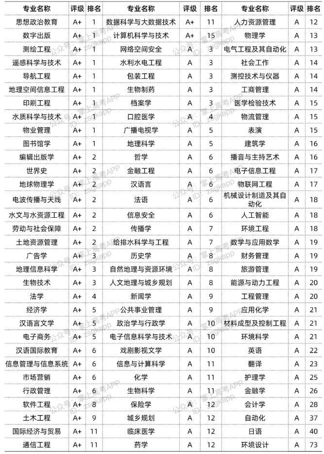 2022武汉大学优势专业有哪些