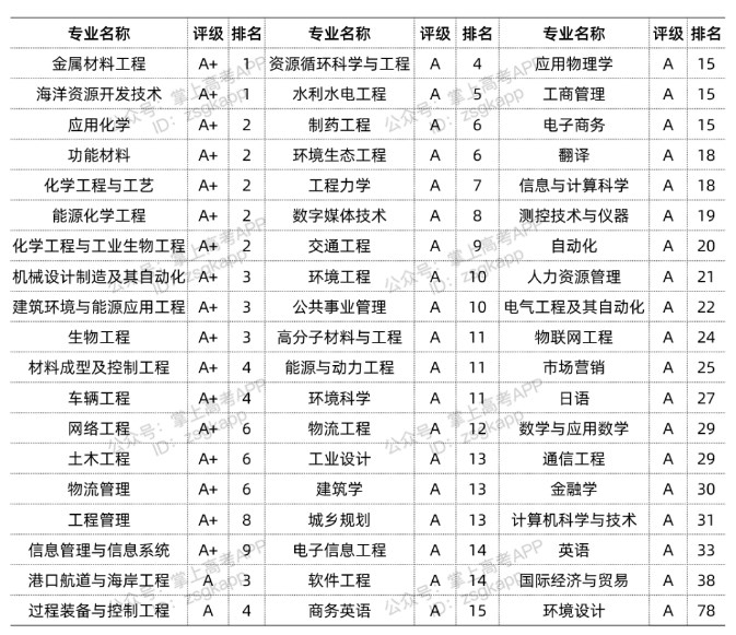 2022大连理工大学优势专业有哪些 2022大连理工大学优势专业有哪些