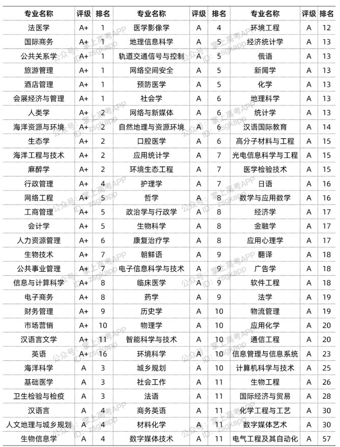 2022中山大学优势专业有哪些