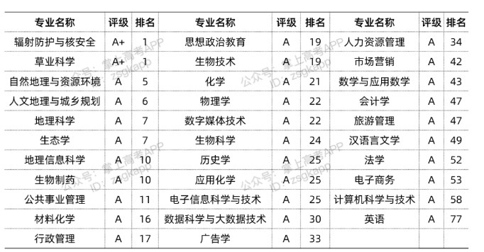2022兰州大学优势专业有哪些 2022兰州大学优势专业有哪些