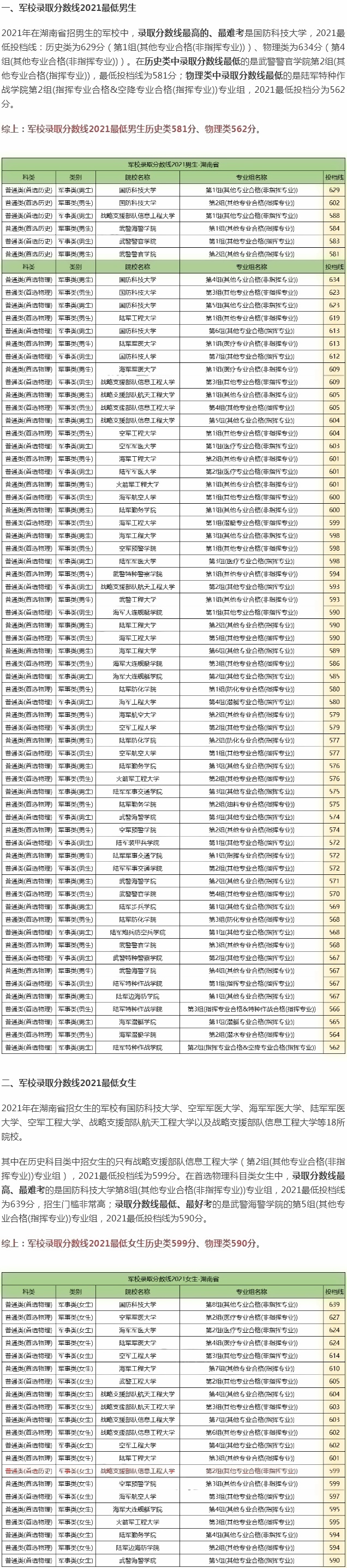 军校录取分数线2021最低多少分.png