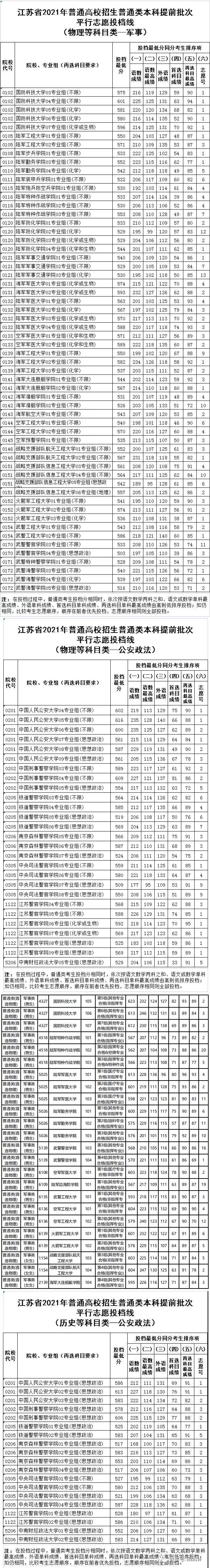 2021江苏军校录取分数线公布.jpg