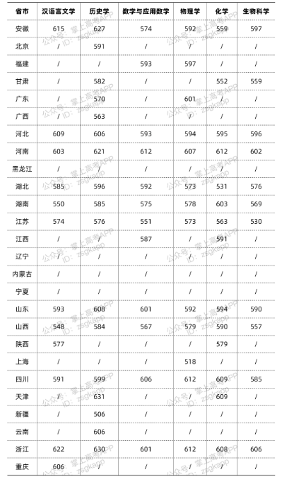 兰州大学强基计划分数线 兰州大学强基计划分数线