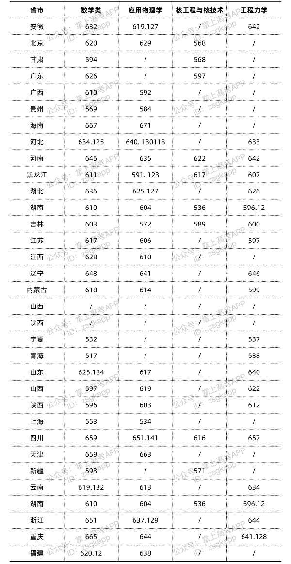 哈尔滨工业大学分数线.png