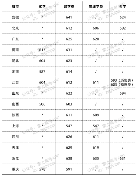东南大学强基计划分数线2021 东南大学强基计划分数线2021