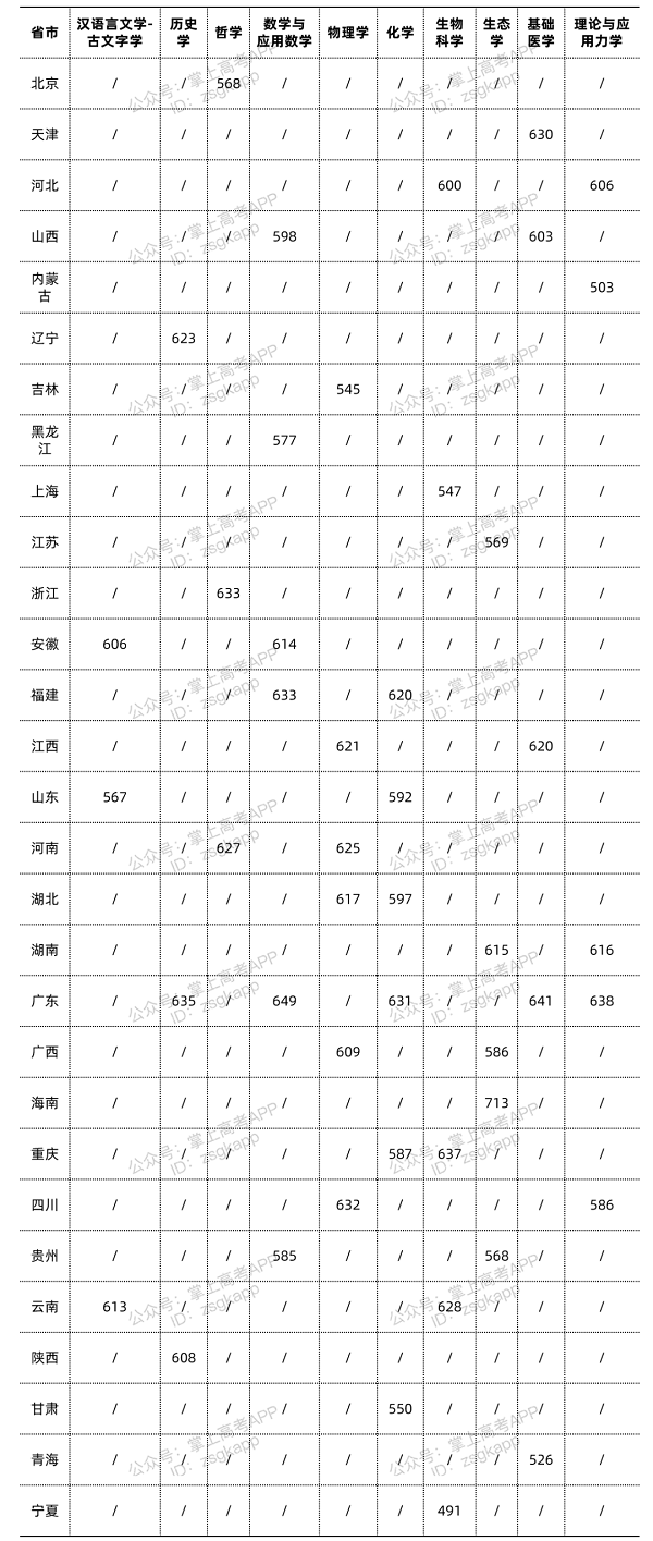 中山大学分数线.png 中山大学分数线.png