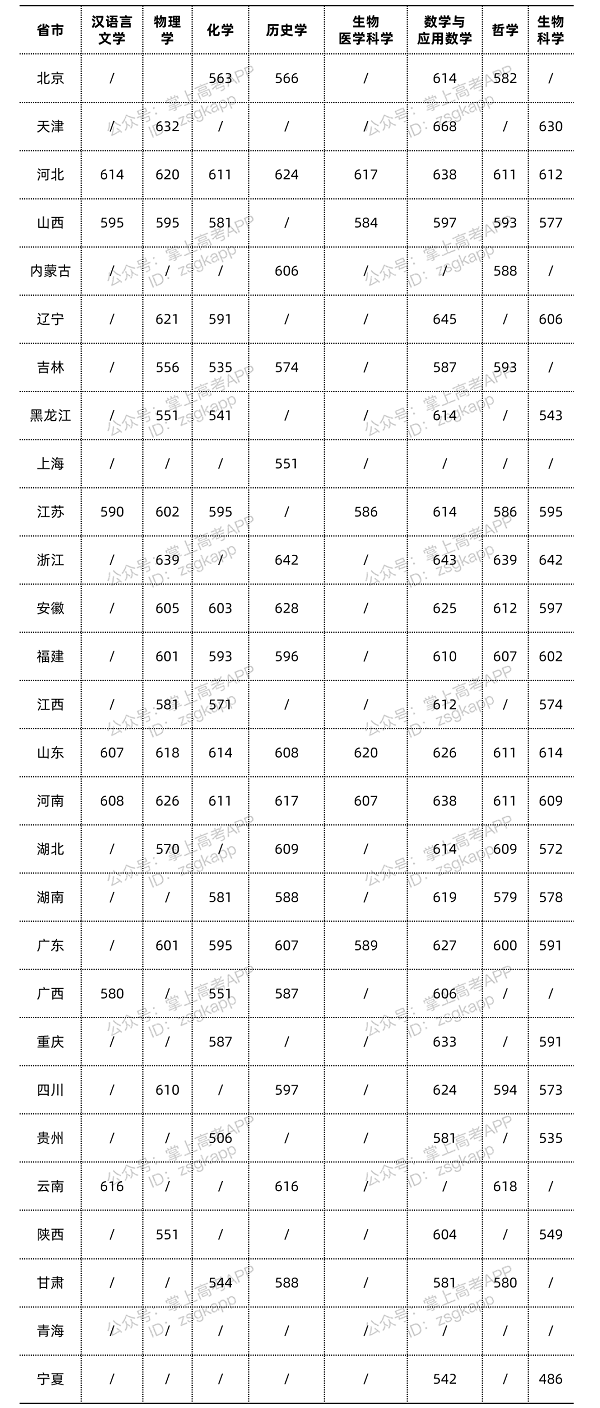 山东大学分数线.png 山东大学分数线.png
