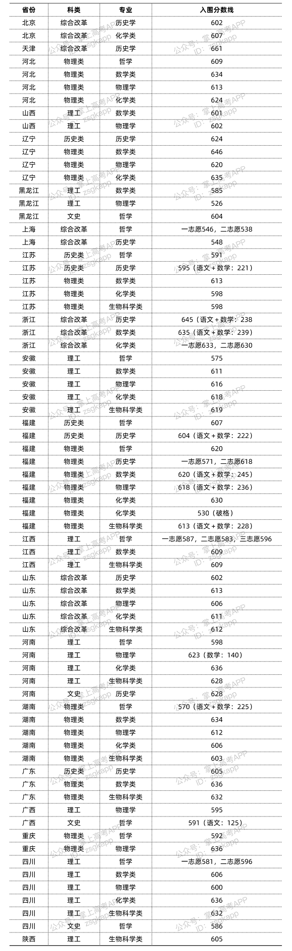 厦门大学分数线.png 厦门大学分数线.png