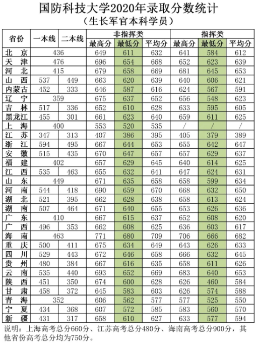国防科技大学(长沙)分数线参考