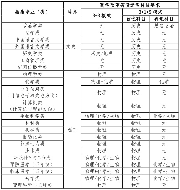 山东大学2022年高校专项添翼计划招生简章 山东大学2022年高校专项添翼计划招生简章