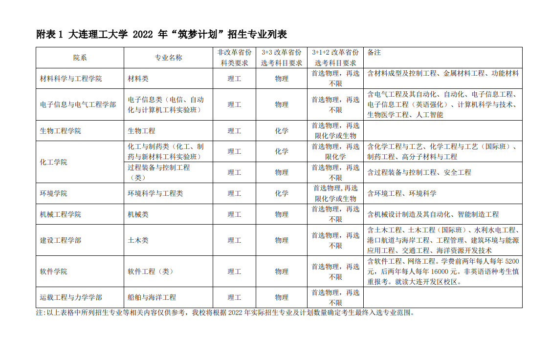 2022年大连理工大学筑梦计划招生报名时间及专业计划 2022年大连理工大学筑梦计划招生报名时间及专业计划