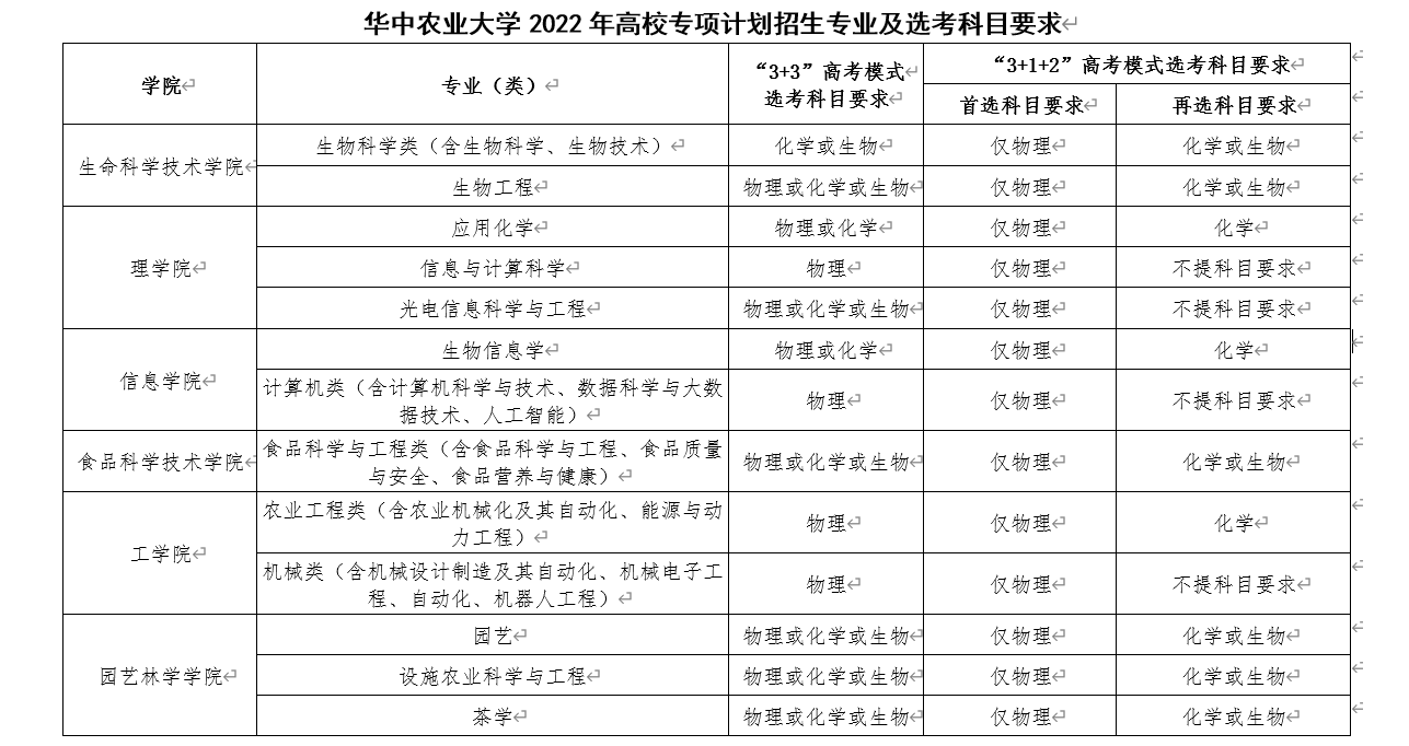 2022年华中农业大学高校专项计划招生报名时间及专业计划 2022年华中农业大学高校专项计划招生报名时间及专业计划