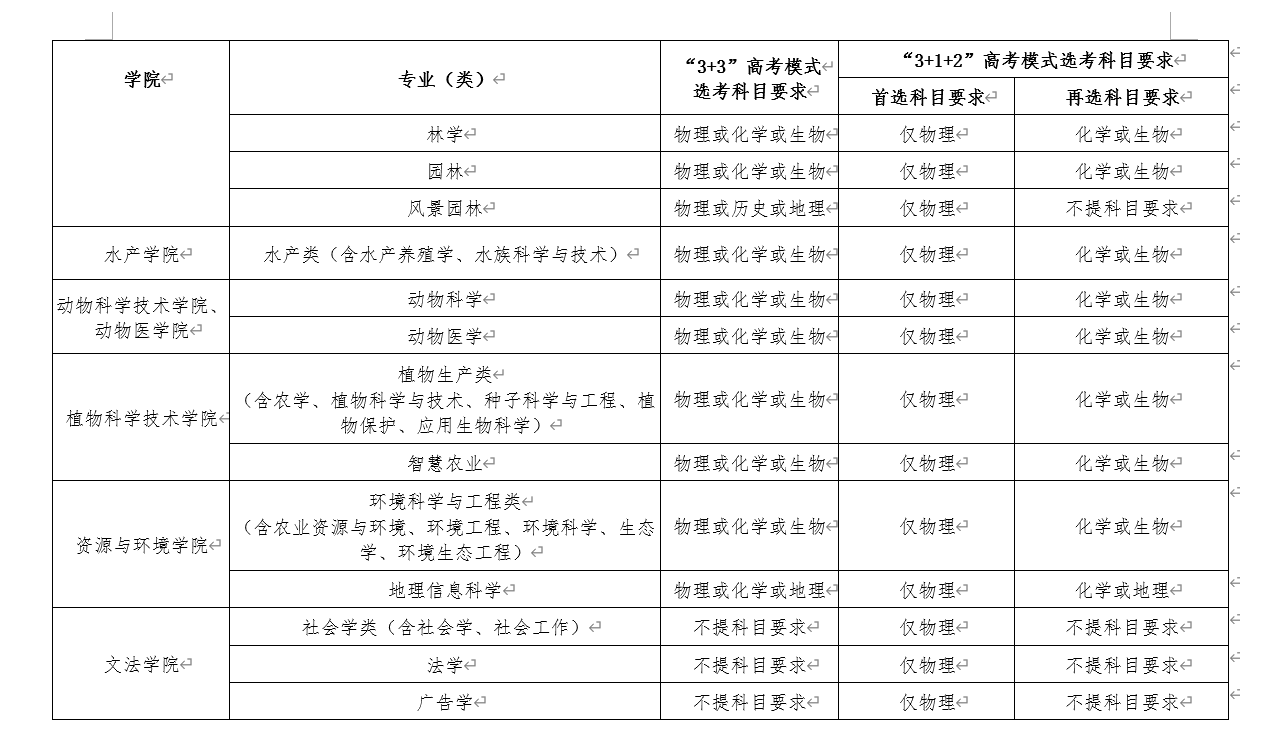 2022年华中农业大学高校专项计划招生报名时间及专业计划 2022年华中农业大学高校专项计划招生报名时间及专业计划