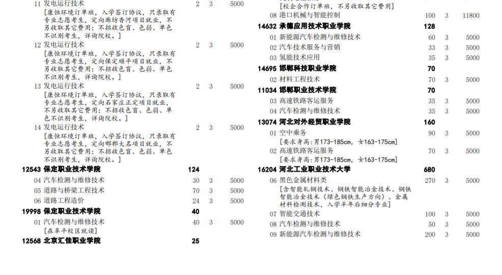 2022河北高职单招考试二类学校招生专业及计划 2022河北高职单招考试二类学校招生专业及计划