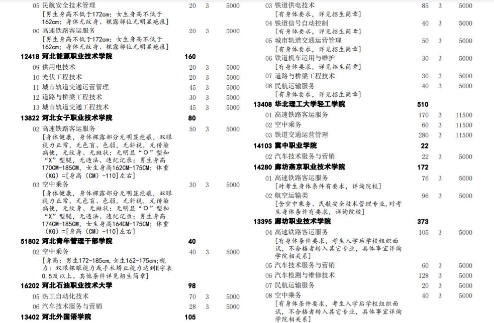 2022河北高职单招考试二类学校招生专业及计划 2022河北高职单招考试二类学校招生专业及计划