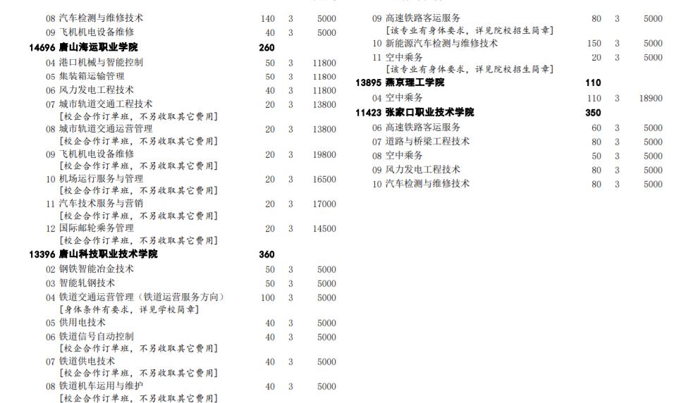 2022河北高职单招考试二类学校招生专业及计划 2022河北高职单招考试二类学校招生专业及计划