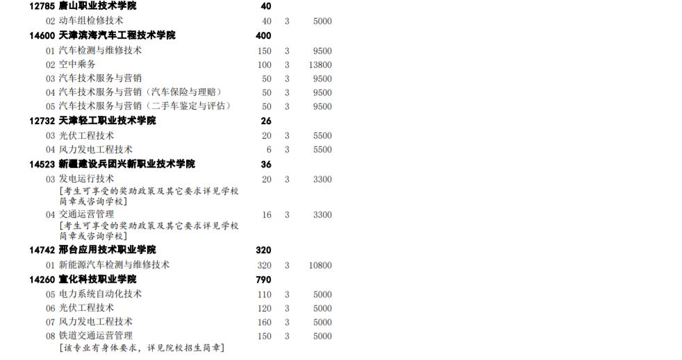 2022河北高职单招考试二类学校招生专业及计划 2022河北高职单招考试二类学校招生专业及计划