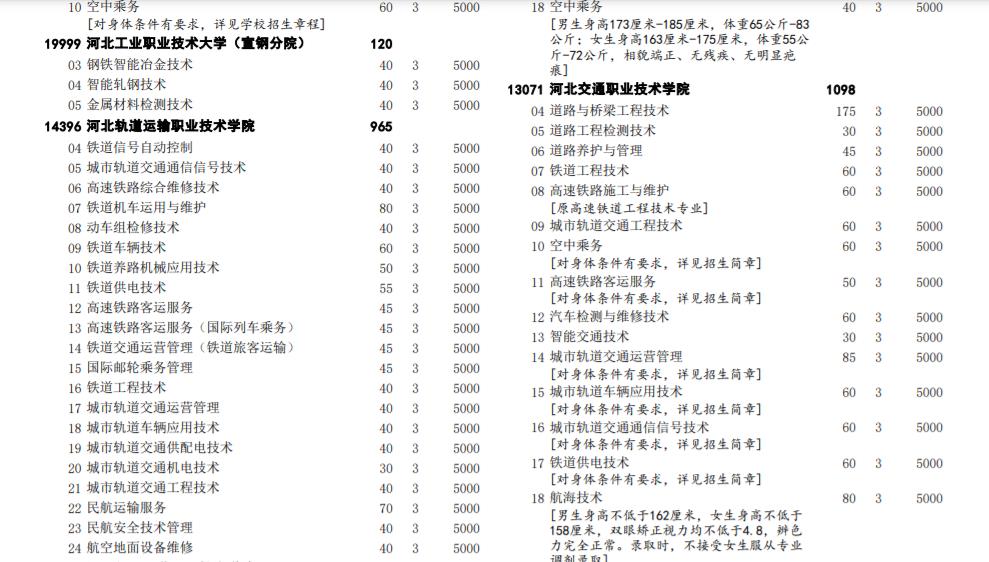 2022河北高职单招考试二类学校招生专业及计划 2022河北高职单招考试二类学校招生专业及计划