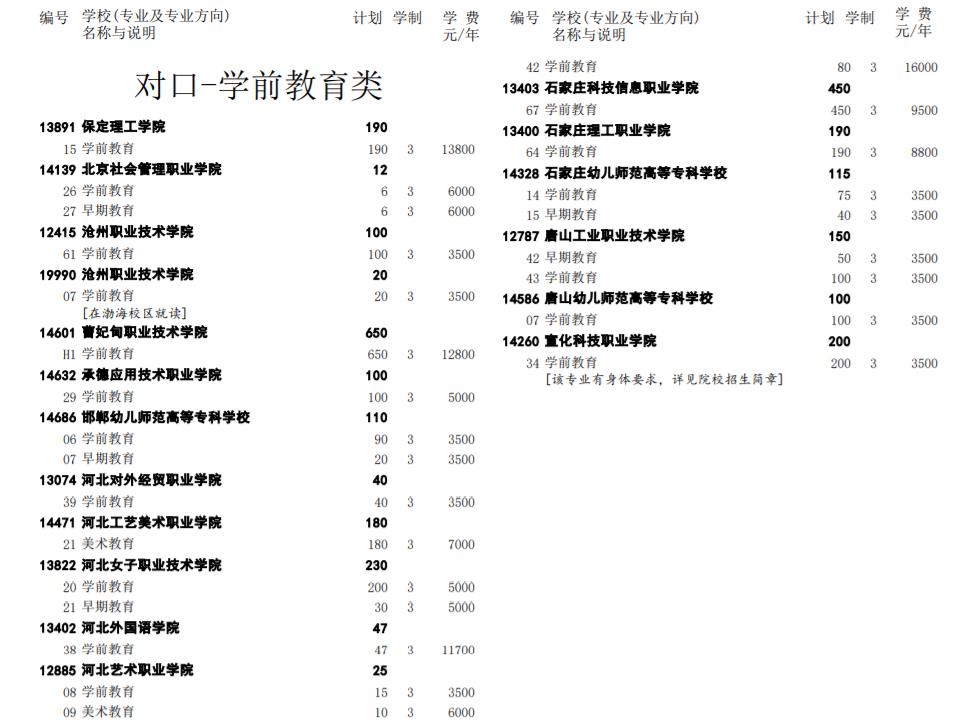 2022河北高职单招对口教育类学校招生专业及计划 2022河北高职单招对口教育类学校招生专业及计划