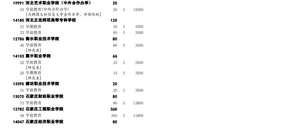 2022河北高职单招对口教育类学校招生专业及计划 2022河北高职单招对口教育类学校招生专业及计划