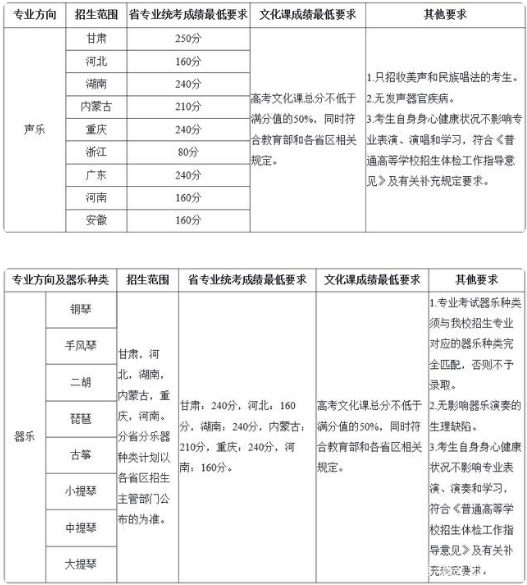 兰州大学2021年音乐表演录取要求 兰州大学2021年音乐表演录取要求