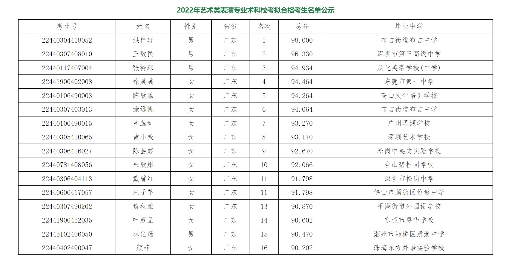 北京师范大学2022校考成绩查询 有哪些合格名单 北京师范大学2022校考成绩查询 有哪些合格名单