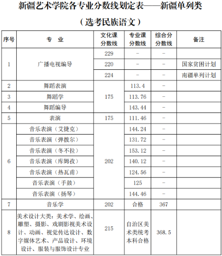 新疆艺术学院2021年录取分数线 新疆艺术学院2021年录取分数线