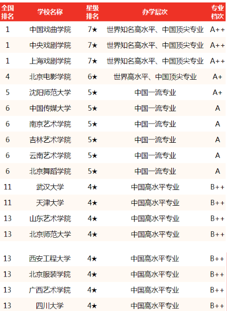 中国大学表演专业排名