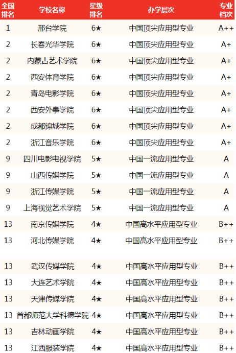表演艺术学校有哪些 表演艺术学校有哪些