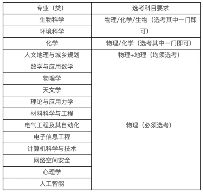 选考科目要求 选考科目要求