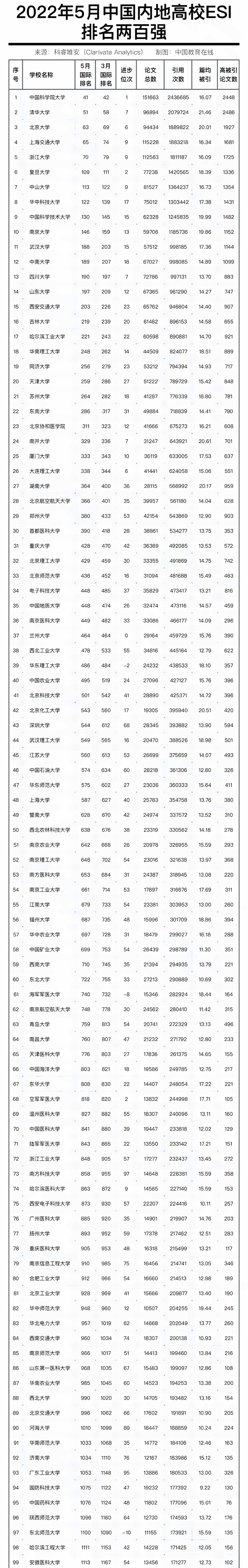 2022年中国内地ESI综合排名前200的高校 都有哪些大学
