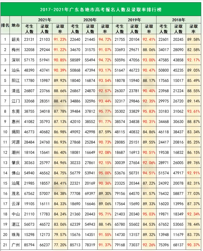 广东各地高考报名人书及录取率排名 广东各地高考报名人书及录取率排名