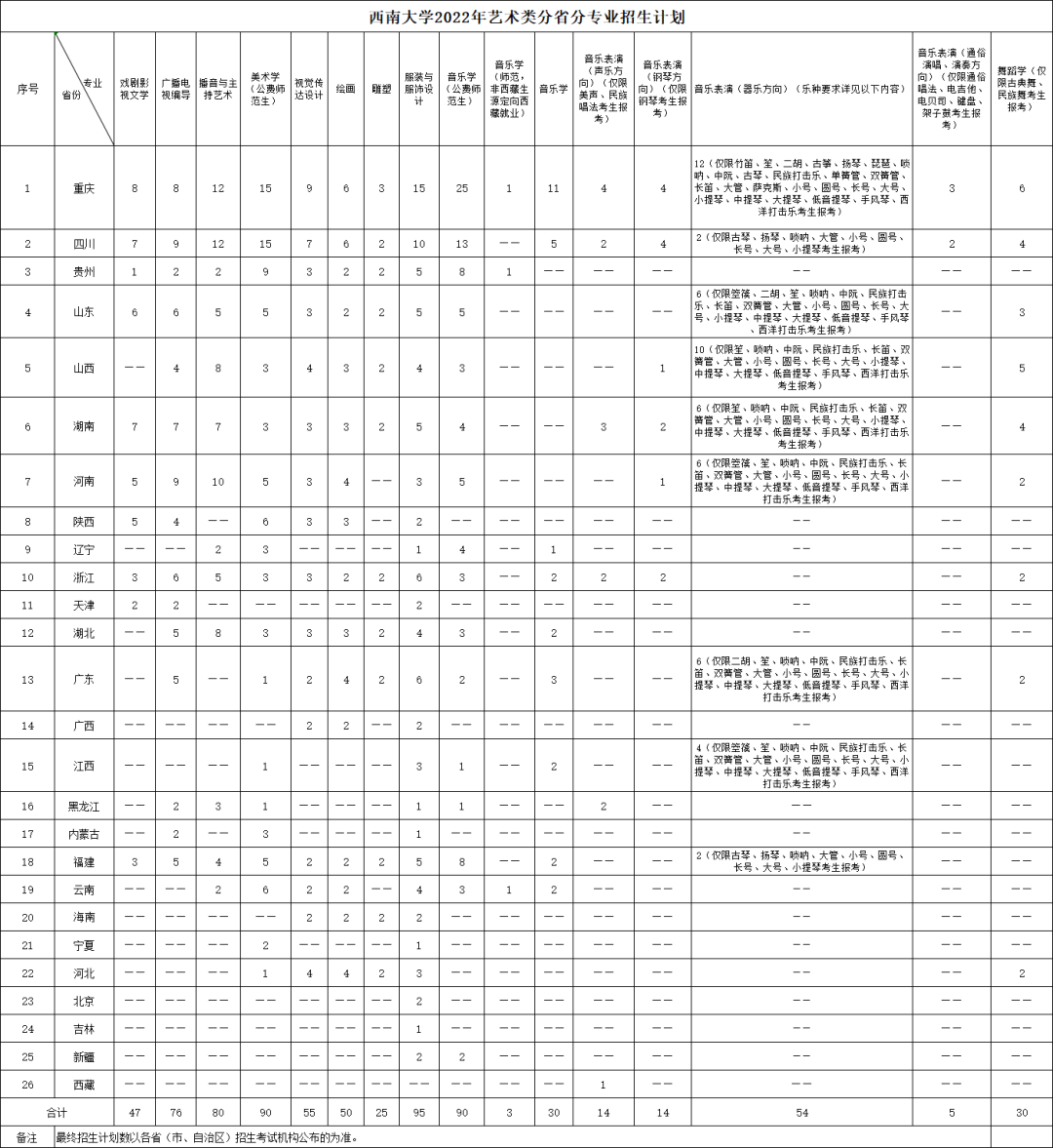 西南大学2022艺术类本科招生专业及计划公布