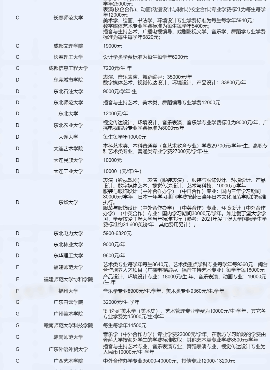 全国各院校艺术专业学费 全国各院校艺术专业学费
