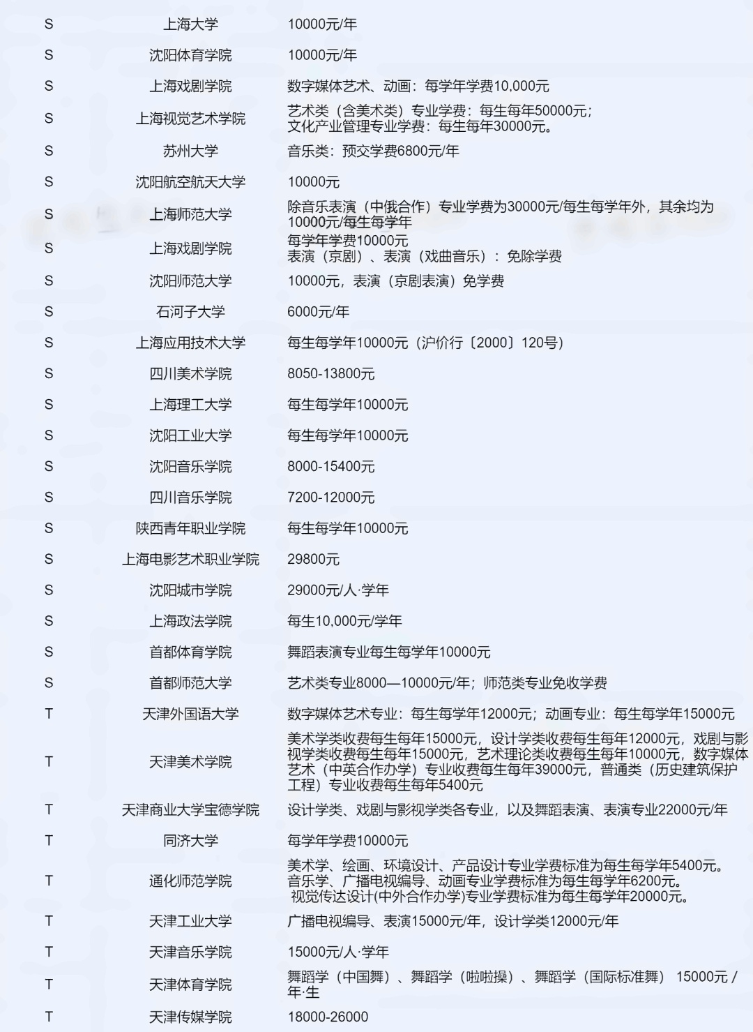 全国各院校艺术专业学费 全国各院校艺术专业学费