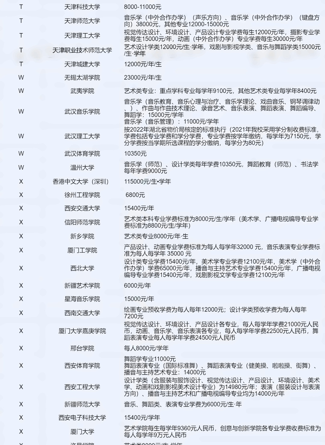 全国各院校艺术专业学费 全国各院校艺术专业学费