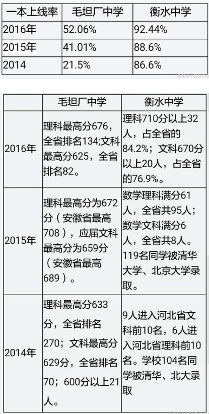 衡水中学和毛坦厂中学的对比 衡水中学和毛坦厂中学的对比