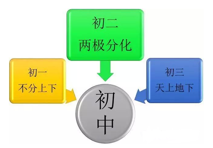 初二和初一的不同 初二和初一的不同