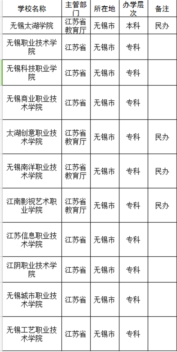 无锡市大学名单 无锡市大学名单