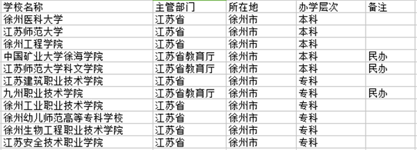 徐州市大学名单 徐州市大学名单