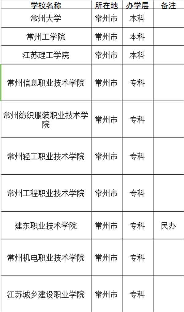 常州市大学名单 常州市大学名单